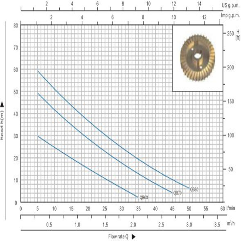 Qb70 Pompa de apă electrică mono mono bloc cu vortex 0.75HP pentru apă curată